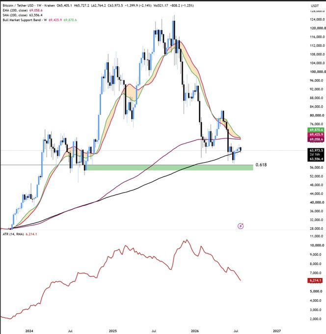 This 1-week Bitcoin (BTC) chart displays its price action against Tether (USDT) with key indicators like EMA(200) at 69,058.6, SMA(200) at 63,556.4, and the ATR at 6,214.1, visually representing the decreasing volatility mentioned in the post.