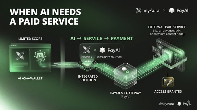 A promotional graphic titled 'WHEN AI NEEDS A PAID SERVICE' showing the heyAura x PayAI workflow flow from AI to service to payment, including an 'AI AS-A-WALLET' wallet, 'INTEGRATED SOLUTION,' and 'PAYMENT GATEWAY (PayAI)' leading to 'ACCESS GRANTED.'