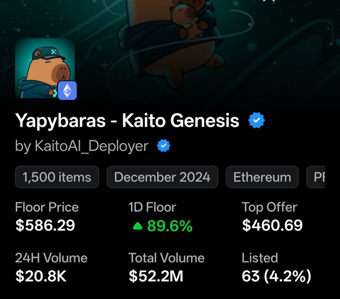 An NFT listing for "Yapybaras - Kaito Genesis" by KaitoAI_Deployer shows a floor price of $586.29, a 1D floor increase of 89.6%, and a 24H volume of $20.8K.