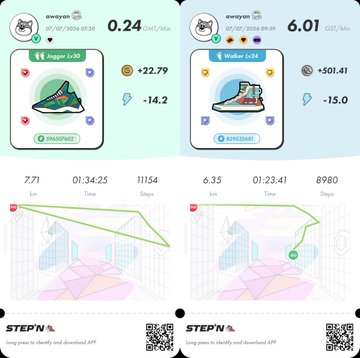 Two STEPN app screenshots showing sneaker NFT stats: a 'Jogger Lv.30' earning 0.24 GST/Min (-14.2) and a 'Walker Lv.24' earning 6.01 GST/Min (-13.0), with route maps below each.
