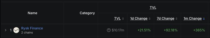 The image is a DefiLlama rankings table showing Rysk Finance at #1, with a TVL of $10.17m, +21.51% change in 1 day, +92.18% in 7 days, and +365% in 1 month—visually confirming the post's claim that Rysk crossed $10M TVL and ranks as the top Ethereum protocol by 30-day TVL growth.