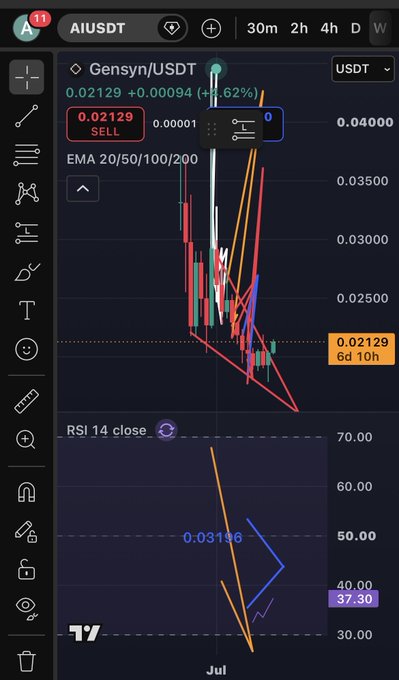 A TradingView candlestick chart shows the AIUSDT trading pair for Gensyn/USDT with a current price of 0.02129 and a +0.62% change, including EMA 20/50/100/200 indicators and an RSI 14 close oscillator reading 37.30.