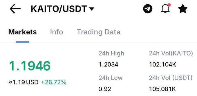 Cryptocurrency trading data screenshot for the KAITO/USDT pair, showing a current price of 1.1946 USD with a +26.72% gain, 24h high of 1.2034, 24h low of 0.92, and trading volumes.