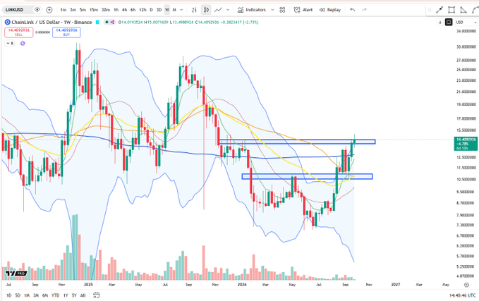 A Chainlink (LINK/USD) weekly Binance chart shows price breaking out to fresh yearly highs near $14.41, testing the upper boundary of a multi-month consolidation range highlighted by two blue rectangles, with Bollinger Bands expanding and moving averages turning upward to confirm the bullish breakout.