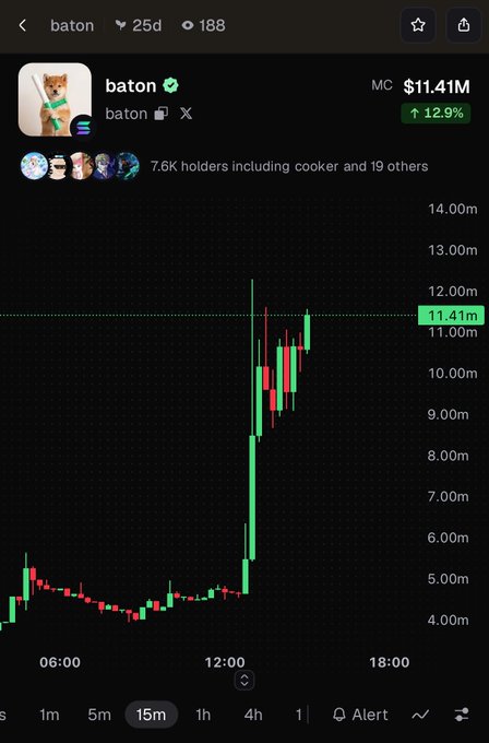 A cryptocurrency chart for the token "baton" showing a market cap of $11.41M (up 12.9%), with 7.6K holders and a dramatic price spike on the 15-minute timeframe.