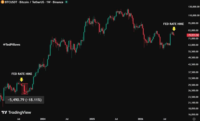 A BTCUSDT weekly candlestick chart on Binance showing Bitcoin's price action with annotations marking 'FED RATE HIKE' events that preceded significant drops, including a highlighted -5,490.79 (-18.11%) decline in early 2024.