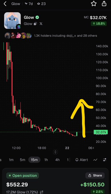 A mobile trading screen for the token “Glow” shows a downward candlestick chart, a yellow arrow pointing upward, a market cap of “$32.07K,” and an open position showing “$552.29” and “+$150.50.”