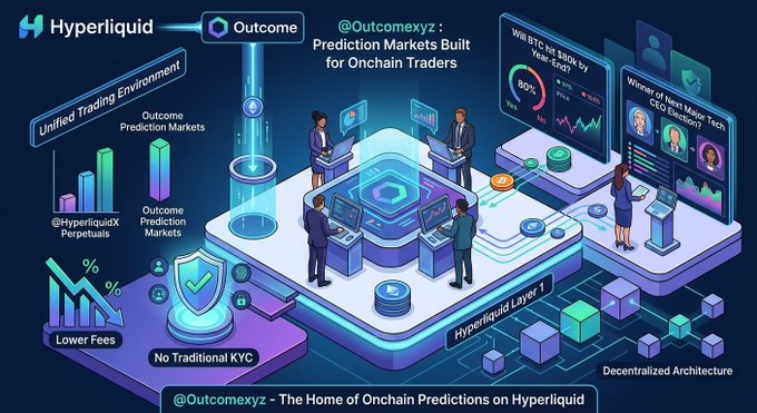 An isometric infographic for Hyperliquid's Outcome prediction markets by @Outcomexyz, highlighting prediction markets built for onchain traders with features like lower fees, no traditional KYC, and decentralized architecture.