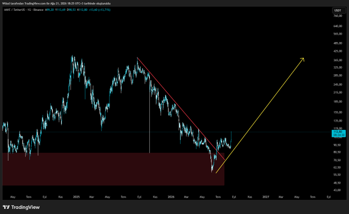 This TradingView chart shows AAVE/USDT on Binance from a weekly timeframe, displaying a descending trendline (red) broken to the upside, with a projected bullish move indicated by a large yellow arrow pointing toward $400, aligning with the post's $400 target.