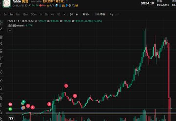 A cryptocurrency trading chart on Table.app showing FARTCOIN/USDT perpetual pair with significant price volatility.