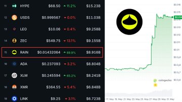 The image displays a screenshot from a cryptocurrency trading app showcasing various cryptocurrencies with their respective values, along with a chart tracking Bitcoin prices. The main focus of the image is the cryptocurrency called "RAIN" that has caught attention due to its huge rise in value. The text on the screen indicates that this price is expected to double, reaching $9B at some point during May. 

The app also features a post about an upcoming cryptocurrency pump. This pump will target cryptocurrency protocol @Rain and will be flooded with Bitcoin once it reaches $9B, with a total demand volume of over 100% of the supply. The post claims that this particular pump is the largest one in history, attracting a lot of attention from investors worldwide.