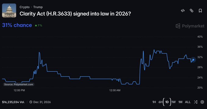 A Polymarket chart showing the odds of the Clarity Act (H.R.3633) being signed into law in 2026 have risen to 31% (up 7%), contextualizing the post's note about improving legislative prospects for crypto.
