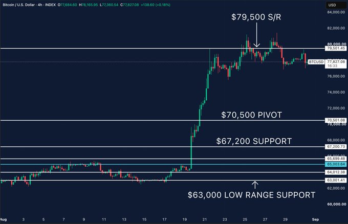 A Bitcoin (BTCUSD) 4-hour candlestick chart showing support and resistance levels, including $79,500 S/R, $70,500 PIVOT, $67,200 SUPPORT, and $63,000 LOW RANGE SUPPORT.