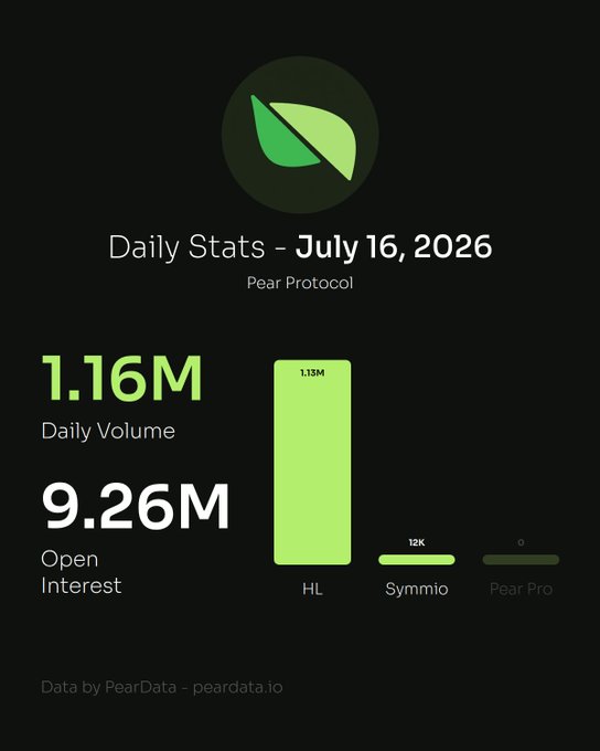A dark-themed infographic displays Pear Protocol's daily stats for July 16, 2026, highlighting a total daily volume of $1.16M and open interest of $9.26M, with a bar chart breaking down volume contributions across Hyperliquid ($1.13M), Symmio ($12K), and Pear Pro ($0). The visual directly supports the accompanying post's breakdown of platform performance and ecosystem-wide trading activity.