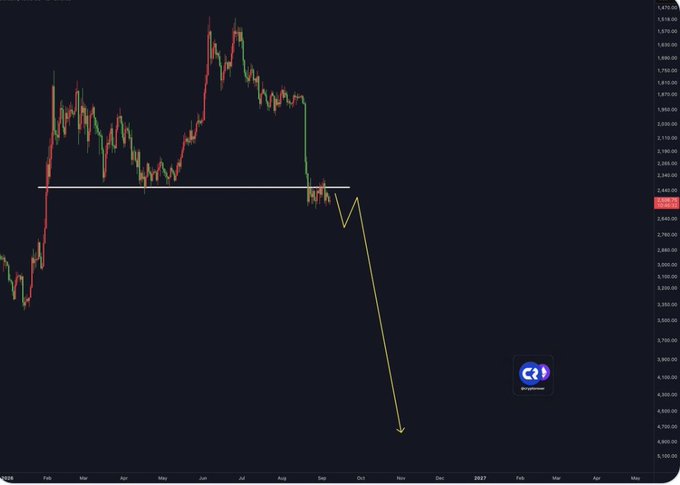 A candlestick price chart showing a downward trend with a white horizontal support line around 2,650 and a yellow arrow pointing sharply downward toward 4,000, suggesting a major bearish move.
