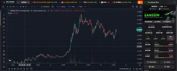 The image shows a TradingView chart for $ANSEM on PumpSwap, displaying a candlestick pattern with the current price at $0.3078 and a market cap of $307.8M, alongside a Bullish Meme coin tracker on the right showing Buy/Sell indicators and a 5-minute performance of 3.4%. This supports the post's claim of "going to the moon," as the chart reveals a sharp upward price breakout from a consolidation range, contradicting the "$1 is fud" sentiment by suggesting significant upward momentum is already underway.