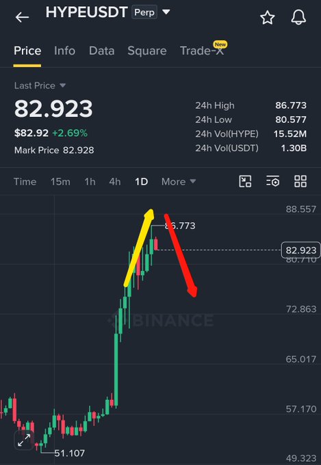 A Binance price chart for HYPE/USDT perpetual shows the token surging from around $51 to a 24h high of $86.773 before pulling back to $82.923 (+2.69%), with yellow and red arrows highlighting the sharp rally and subsequent decline as the trader emphasizes taking profits and controlling greed.