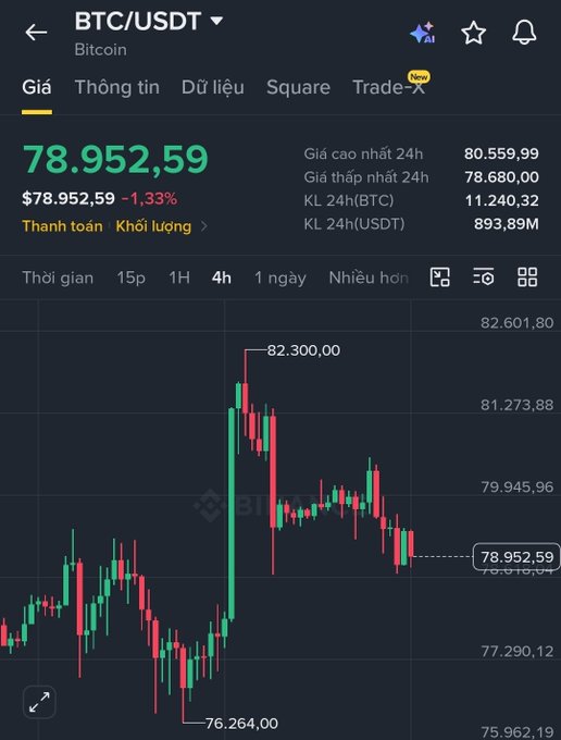 A cryptocurrency trading interface on Binance showing BTC/USDT (Bitcoin) price at $78,952.59 with a 1.33% decline, displaying 24h high of $80,559.99 and 24h low of $78,680.00, along with a 4-hour candlestick chart.