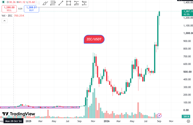 A TradingView candlestick chart for the ZEC/USDT trading pair showing a massive price surge from below $100 to over $1,287, with a 4d 8h timeframe from late 2024 into 2026.