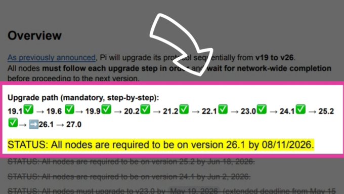 A cropped screenshot of a Pi Network protocol upgrade announcement highlights the mandatory step-by-step upgrade path from v19.1 to v27.0, emphasizing a highlighted status that all nodes must be on version 26.1 by 08/11/2026. The image underscores the post's concern about repeated missed upgrade deadlines, questioning whether the v26 deadline will finally be met on time.
