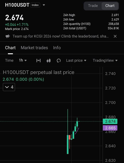 A cryptocurrency trading interface displaying the H100USDT perpetual contract at a current price of 2.674 USDT (up 1.71%), with 24-hour volume of 554.81K USDT and 208,658 H100 traded. The chart shows recent price action with candles ranging between approximately 2.620 and 2.700, illustrating the new AI infrastructure-themed index for tracking NVIDIA H100 GPU rental prices that the post references.