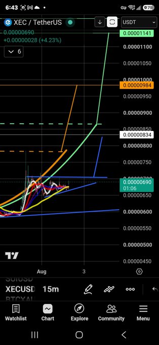 A TradingView chart of XEC/USDT on the 15-minute timeframe shows a sharp upward price spike to 0.00001141, up 4.23%, alongside multiple technical indicators (orange, green, and blue) converging at a "Safe Entry Signal" near the highlighted 0.00000690 level.