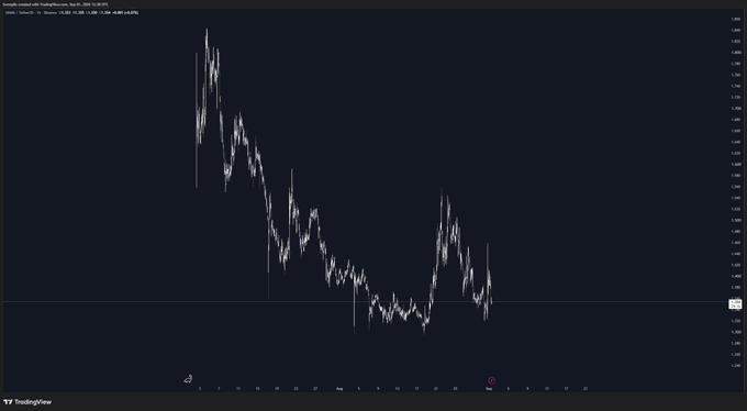 A candlestick chart from TradingView shows a steep, prolonged decline in price from highs near $2.00 down to roughly $0.50, illustrating the bearish trend referenced in the post about the TON/GRAM rebranding being a costly misstep.