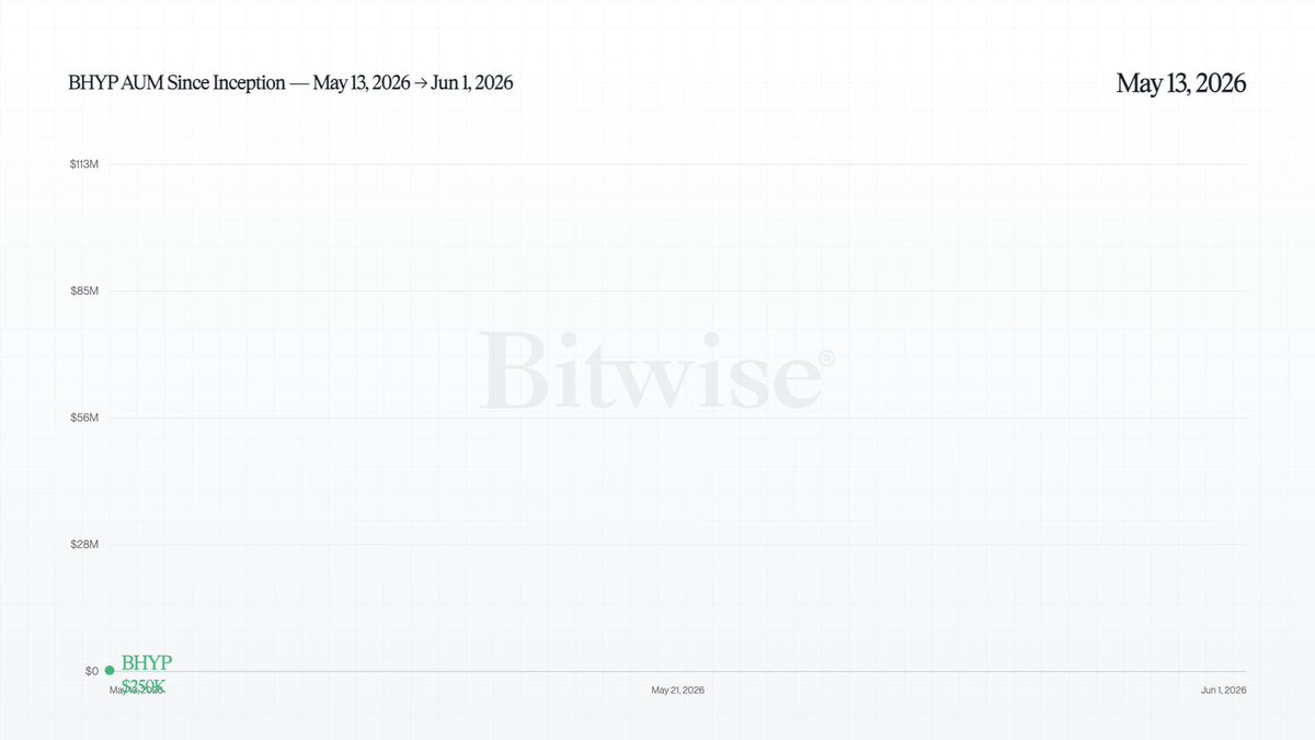 The image shows a white calendar page with black text, displaying the first 11 trading days of May 13, 2008. The text indicates that this was the largest HYPE ETP by AUM ever achieved. The calendar also mentions that the world's largest HYPE ETP by AUM was placed on Bitwise by investors in the form of an AUM token.