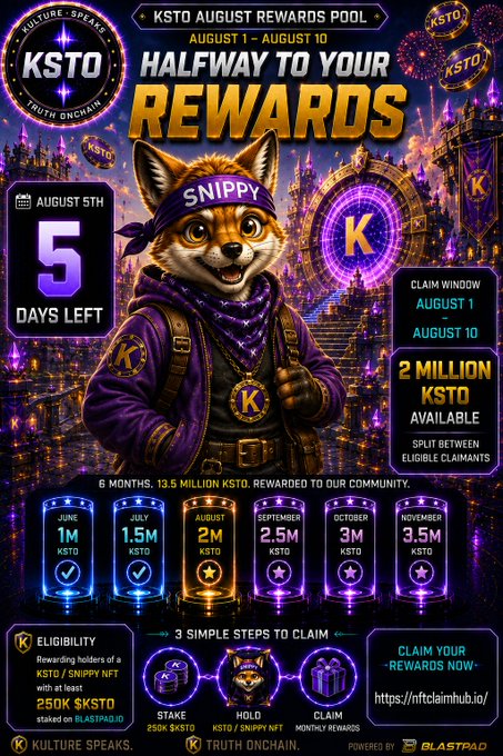 The promotional graphic for KSTO's August Rewards Pool highlights that 5 days remain in the claim window (August 1–10) to collect a share of 2 million $KSTO, showing a progress tracker that already rewards 13.5 million $KSTO across June–November. Featuring a mascot named Snippy and the "Kulture Speaks" branding, the image reinforces the post's call to action by illustrating the stake-hold-claim process and emphasizing the 250K $KSTO stake requirement before the August 10 deadline.