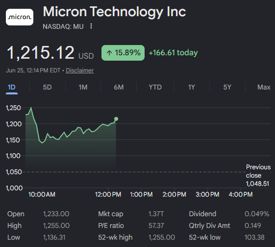 Micron Technology Inc (NASDAQ: MU) is shown on a 1-day stock chart at $1,215.12, up 15.89% (+$166.61) on June 25, visually supporting the post's celebration of MU's massive 16% daily "pump" and the hyped promise of quick profits from the surge.