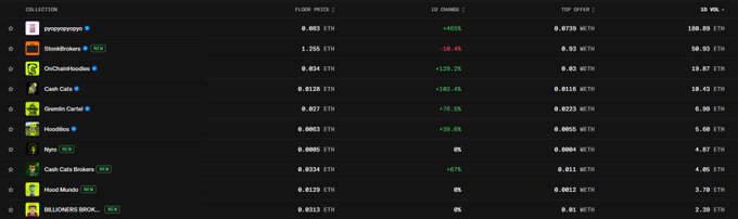 A cryptocurrency/NFT marketplace dashboard showing a collection list with floor prices in ETH, including items like 'jingoplayzaya', 'StoneDucks', 'OnChainHodler', and others with their 1D changes.