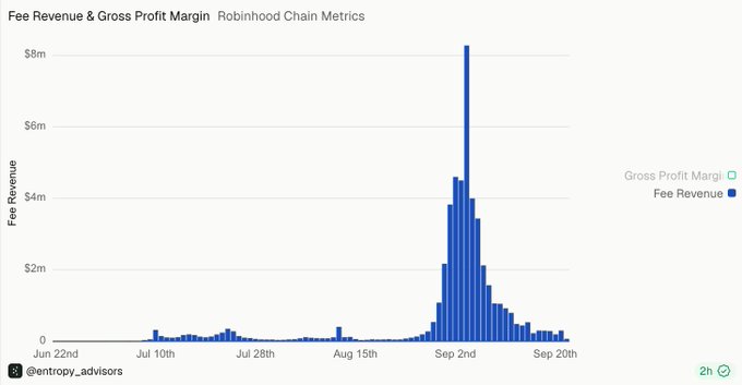 The image displays a bar chart titled "Fee Revenue & Gross Profit Margin: Robinhood Chain Metrics," showing fee revenue (in blue) spiking dramatically around September 2nd to over $8 million before quickly declining, with the chart spanning from late June to late September. This visual supports the post's argument by illustrating how Robinhood's fee revenue peaked briefly during the meme coin frenzy before collapsing—exemplifying the "trend-chasing" pattern where companies launch features late, capture only a fraction of peak volume, and abandon them before the next all-time high.