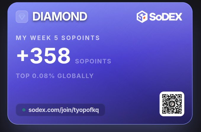 A purple digital card from SoDEX displays a 'DIAMOND' rank with '+358 SOPOINTS' for Week 5, noting the user is in the 'TOP 0.08% GLOBALLY', along with a referral link and QR code.