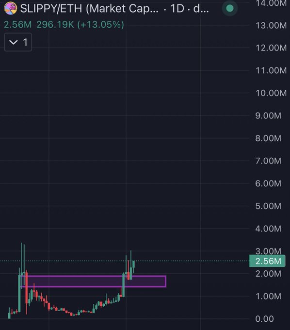 A dark-themed 1D candlestick chart of SLIPPY/ETH (Market Cap) shows a current value of 2.56M, down 296.19K (-13.05%), with price action spanning from near 0.00 to roughly 3.00M, featuring a pink horizontal resistance/support band around the 2.00M–2.20M zone and a recent sharp rejection spike, visually echoing the playful "$SLIPPY WORLD ORDER SNAKE BURGER 🐍" meme theme through its colorful snake-like logo and volatile, meme-coin-style price swings.