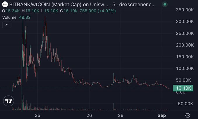 A candlestick chart on TradingView showing the price movement of BITBANK/wtCOIN (Market Cap) on Uniswap.