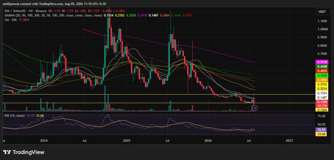 A TradingView weekly chart for $DIA/$USDT (Binance) showing a dramatic price recovery from around 0.0989 to 0.1199 with the Relative Strength Index (RSI) reading 33.56, visualizing the 111% rally mentioned in the post after weeks of low volume and oversold conditions, now accompanied by a notable volume spike on the breakout candle.