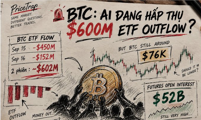 A hand-drawn infographic titled 'BTC: AI đang hấp thụ $600M ETF outflow?' from PriceTrap details Bitcoin ETF outflows of $602M over two days, noting BTC is still around $76K and Futures Open Interest is at $52B.