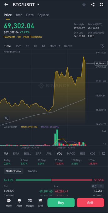 A smartphone screenshot of the Binance app showing a BTC/USDT trading chart with a price of 69,302.04, up 7.27%, alongside an order book and buy/sell options.