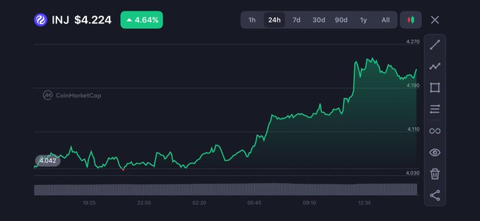 A CoinMarketCap 24-hour chart shows INJ trading at $4.224, up 4.64%, with the price climbing from around $4.04 earlier in the day to a recent peak near $4.27—visually confirming the "momentum picking up" described in the post.