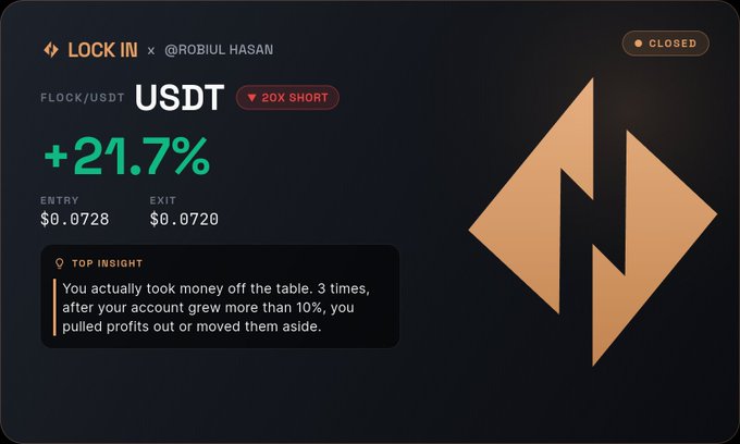 A dark trading dashboard from "Lock In" by @Robiul Hasan displays a closed 20x short position on the FLOCK/USDT pair, showing a +21.7% gain from an entry of $0.0728 to an exit of $0.0720, with a top insight noting that profits were pulled out three times after the account grew over 10%—corroborating the post's announcement of closing the FLOCK short at those exact prices.