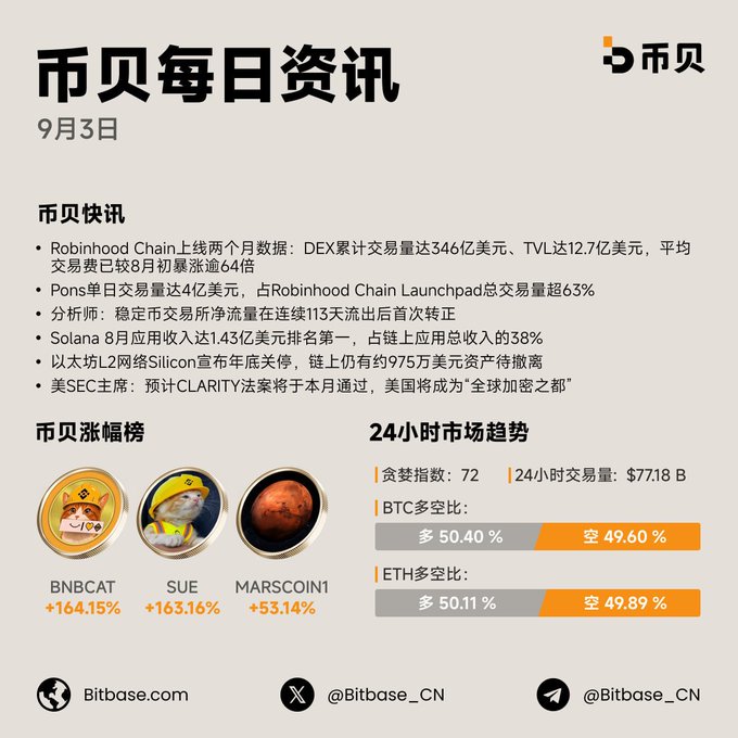 This image is a Chinese-language infographic from Bitbase ("币贝每日资讯") dated September 3, titled as daily crypto news. It features a "Quick News" section highlighting that Robinhood Chain hit $4.6B in DEX volume and $12.7B TVL in its first 60 days, stablecoin net flows turned positive after 113 days of outflows, Solana led August app revenue at $143M, and the SEC chair expects the CLARITY Act to pass this month. The bottom section shows a "Gainers" list led by BNBCAT (+164.15%), SUE (+163.16%), and MARSCOIN1 (+53.14%), alongside market data including a Greed Index of 72, 24-hour trading volume of $77.18B, and nearly even long/short ratios for BTC and ETH.