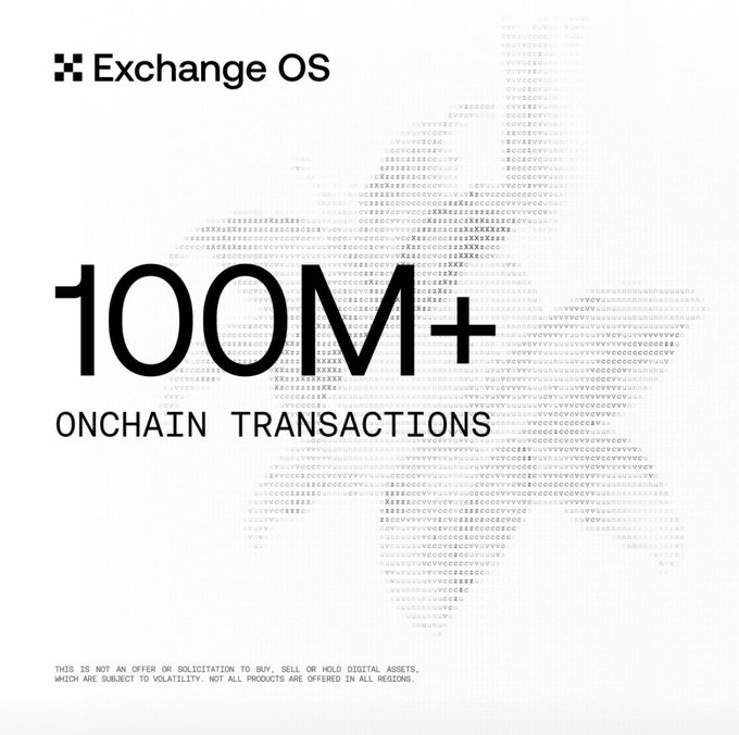 The image is a promotional graphic from Exchange OS highlighting "100M+ ONCHAIN TRANSACTIONS" in bold text, overlaid on a pixelated globe pattern, with a disclaimer at the bottom noting it's not an offer to buy or sell digital assets. It visually supports the post's claim of 100 million verifiable onchain transactions from the OKX market, reinforcing the message with a clean, data-driven design.