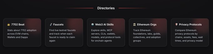 A dark-themed directory navigation interface on eth.sh featuring five category cards: 7702 Beat (stats on 7702 adoption across EVM chains, wallets and Dapps), Faucets (live testnet faucets and claim readiness), Web3 AI Skills (skills, MCP servers, CLIs, wallets, models and protocol tools for onchain agents), Ethereum Orgs (Ethereum foundations, labs, guilds, collectives and adoption groups), and Privacy Protocols (comparison of Ethereum privacy protocols by chains, assets, fees, wait times and privacy model).