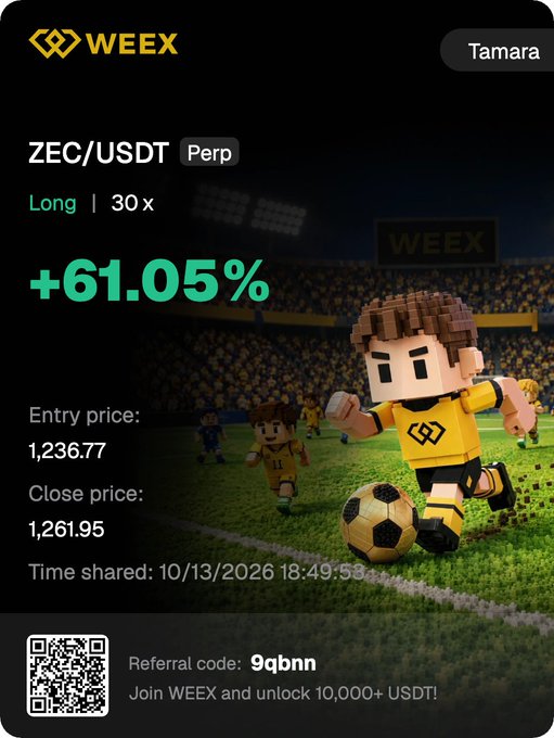 A promotional screenshot from Weex showing a successful ZEC/USDT Perp trade by user Tamara with a +61.05% gain, entry price 1,236.77, close price 1,261.95, and referral code '9qbnn' alongside a pixel art soccer player mascot.