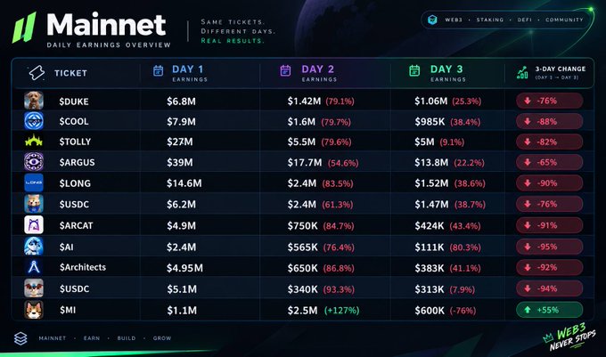 A 'Mainnet Daily Earnings Overview' dashboard showing declining 3-day earnings (mostly -76% to -95%) across various tickets including $DUKE, $COOL, $STOLY, $ARGUS, $LONG, $USDC, $ARCAT, $AI, $Architects, and $USDC.