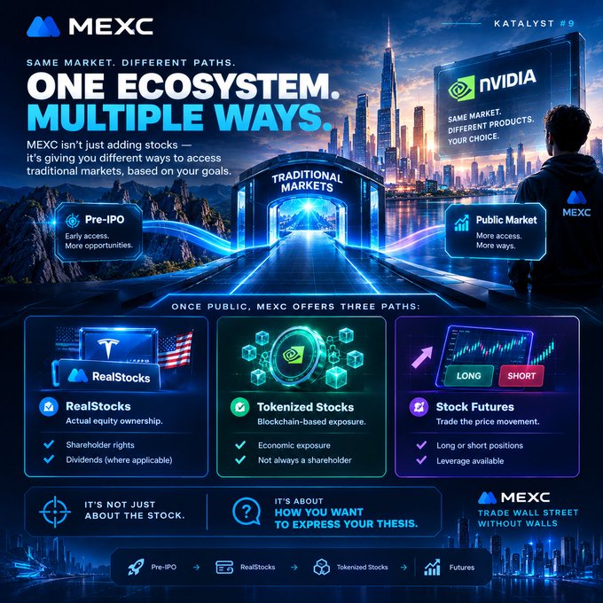 A promotional graphic for MEXC titled 'ONE ECOSYSTEM. MULTIPLE WAYS.', highlighting different investment paths including Pre-IPO, Traditional Markets, and NVIDIA, with options for RealStocks, Tokenized Stocks, and Stock Futures.