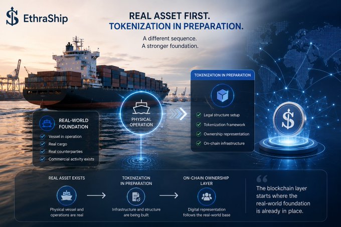 An infographic for 'EthraShip' titled 'REAL ASSET FIRST. TOKENIZATION IN PREPARATION.' explaining a blockchain project involving a cargo ship with sections for physical operation and tokenization preparation.