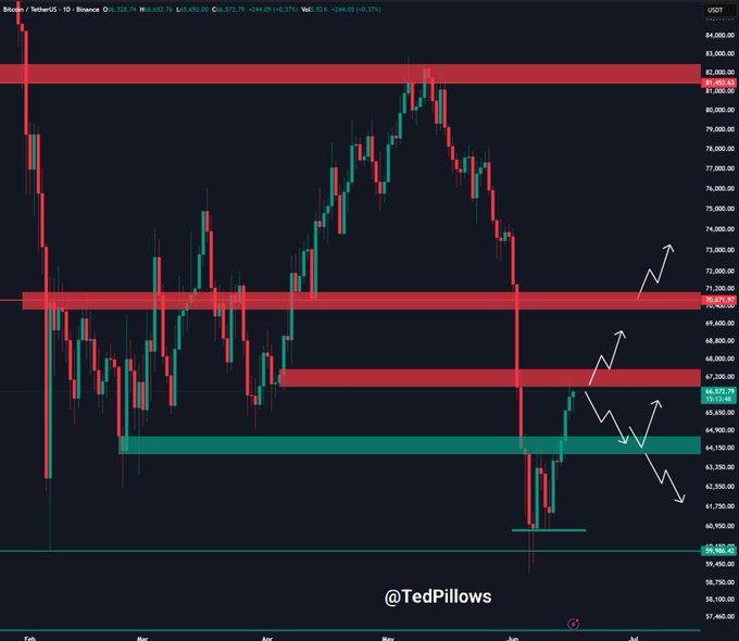 The image presents an analysis of a cryptocurrency market with a focus on the bitcoin price. The Bitcoin price is hovering around $67,000 and is shown as potentially reaching $68,000 or even higher, depending on whether there's a breakout above that price point. The main trading indicator for Bitcoin in this instance would be RSI (Resistance Strength Index), which typically ranges from 0 to 10. Currently, the RSI of Bitcoin is at around 8, indicating some resistance against the upward trend. However, the image shows a red line indicating that it's not yet clear if there will be a significant push for higher prices or a decline in the near future.