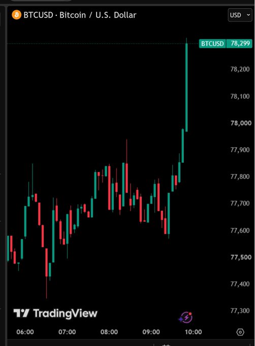 A TradingView BTCUSD candlestick chart showing Bitcoin's price rising sharply to 78,299 around 10:00.