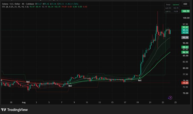 A TradingView candlestick chart for Solana (SOL/USD) showing price action rising sharply around August 19-23, with key indicators including 9 EMA at 92.71, 21 EMA at 91.54, and 5 SMA at 86.34.